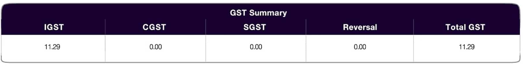CGST SGST on credit card bill